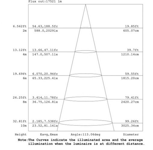 150W UFO LED High bay lamp Luminous intensity